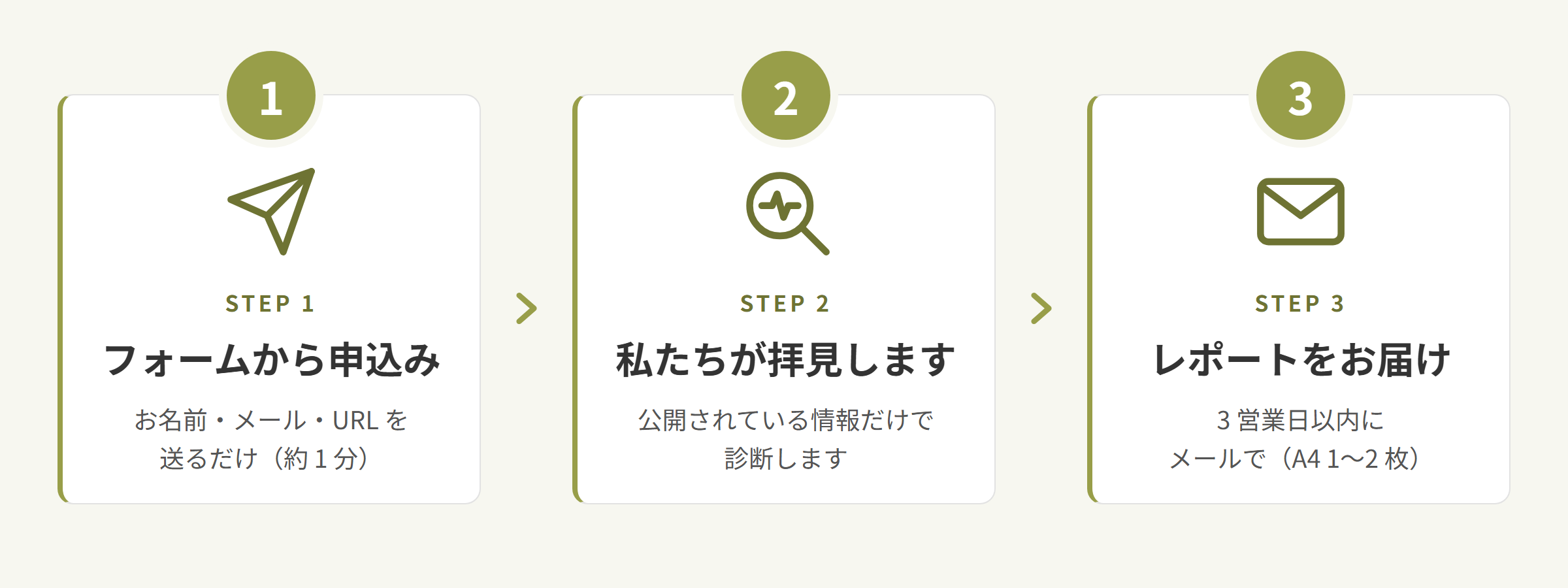 診断の流れ3ステップの図。STEP1 フォームから申込み（お名前・メール・URLを送るだけ、約1分）、STEP2 私たちが拝見します（公開されている情報だけで診断）、STEP3 レポートをお届け（3営業日以内にメールで、A4 1〜2枚）